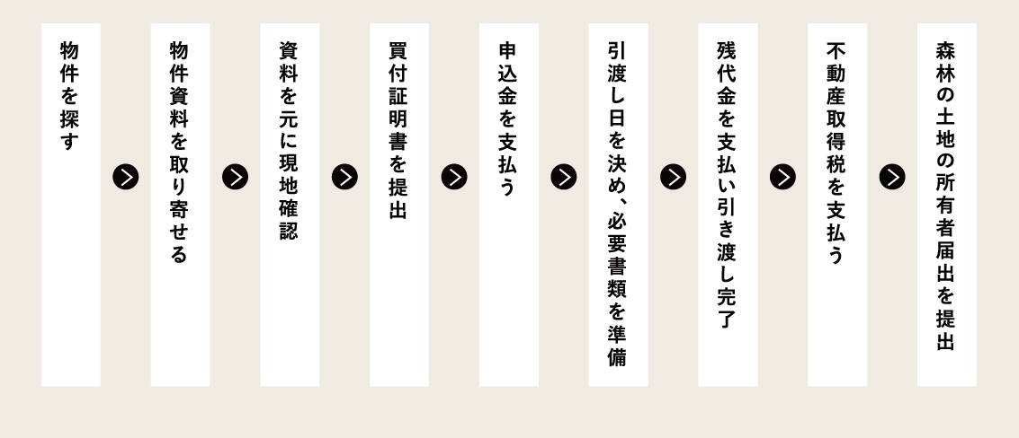 山を買うながれ